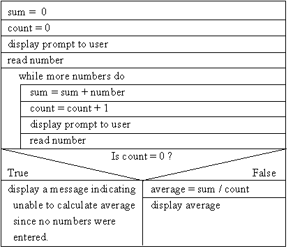 Code to FlowChart