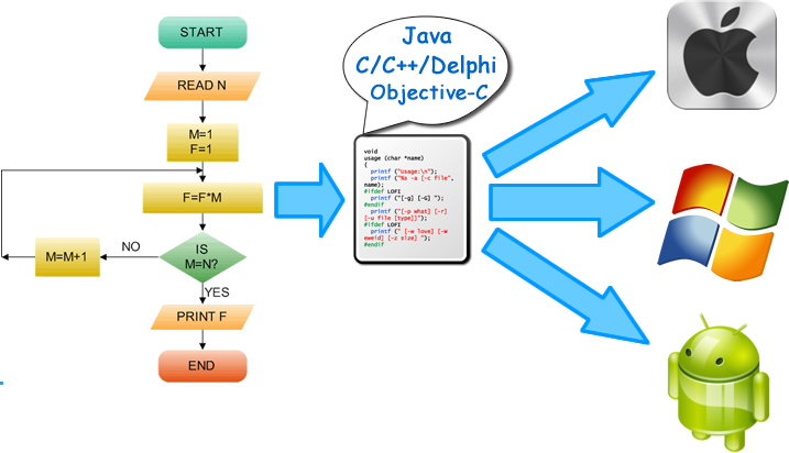 flowchart to code