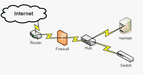 Using A Hub